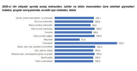 Azərbaycanda hansı məhsullar bahalaşıb? - FOTO Azərbaycanda hansı məhsullar bahalaşıb? - FOTO